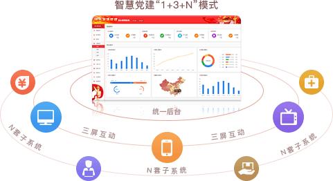 智慧党建系统优势之统一后台，三屏互动（“1+3+N”模式）